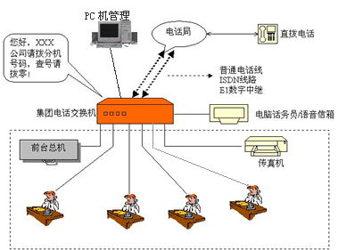 縮位撥號(hào)、熱線業(yè)務(wù)、呼出限制、免打擾服務(wù)、叫醒服務(wù)、轉(zhuǎn)移呼叫、遇忙回叫等